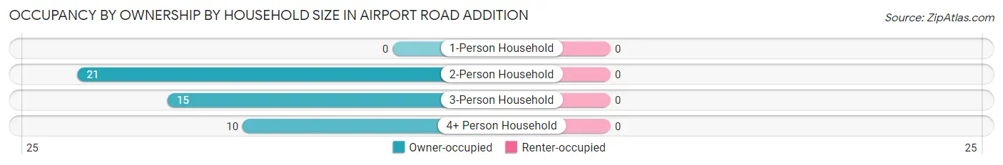 Occupancy by Ownership by Household Size in Airport Road Addition