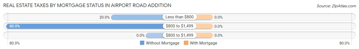 Real Estate Taxes by Mortgage Status in Airport Road Addition