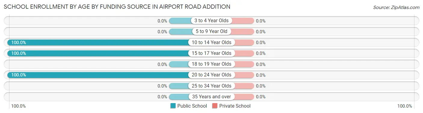 School Enrollment by Age by Funding Source in Airport Road Addition