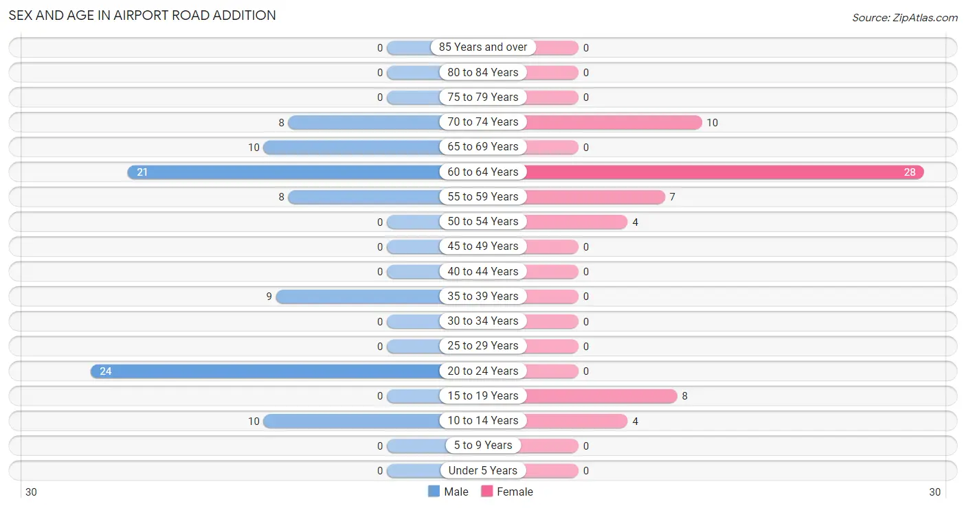 Sex and Age in Airport Road Addition