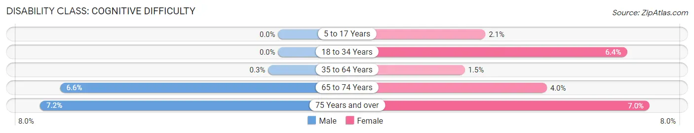 Disability in Alamo Heights: <span>Cognitive Difficulty</span>