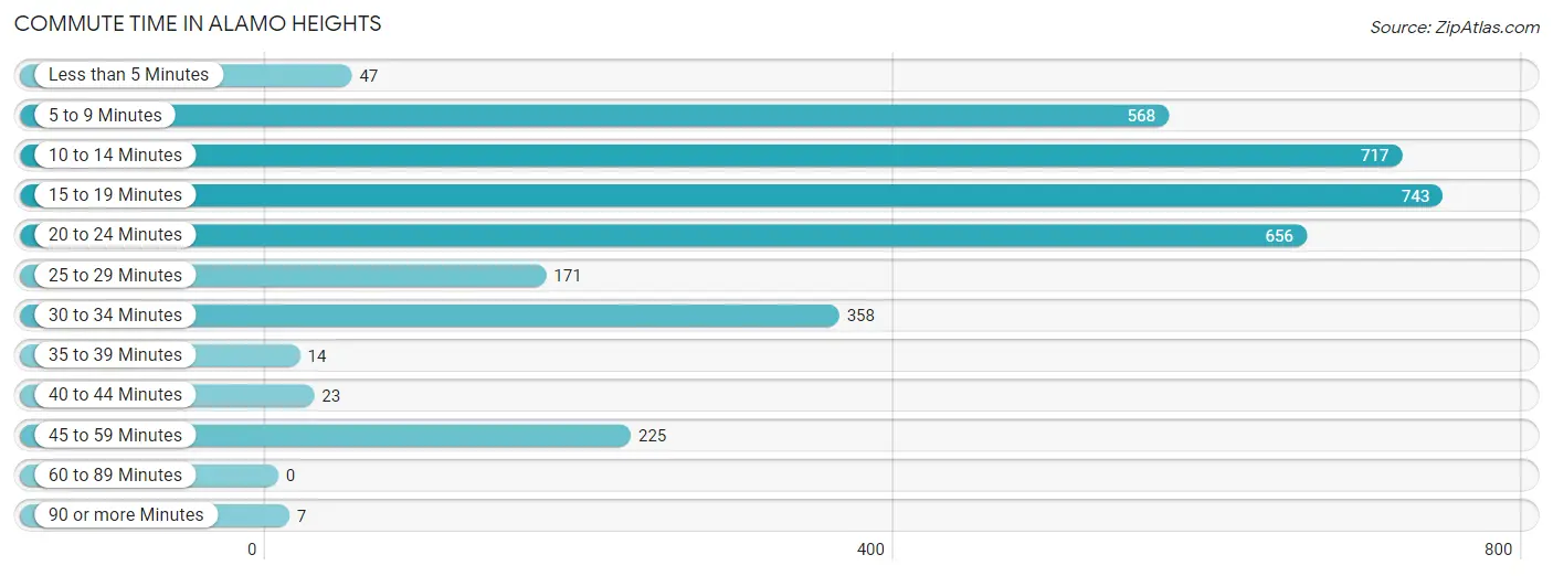 Commute Time in Alamo Heights