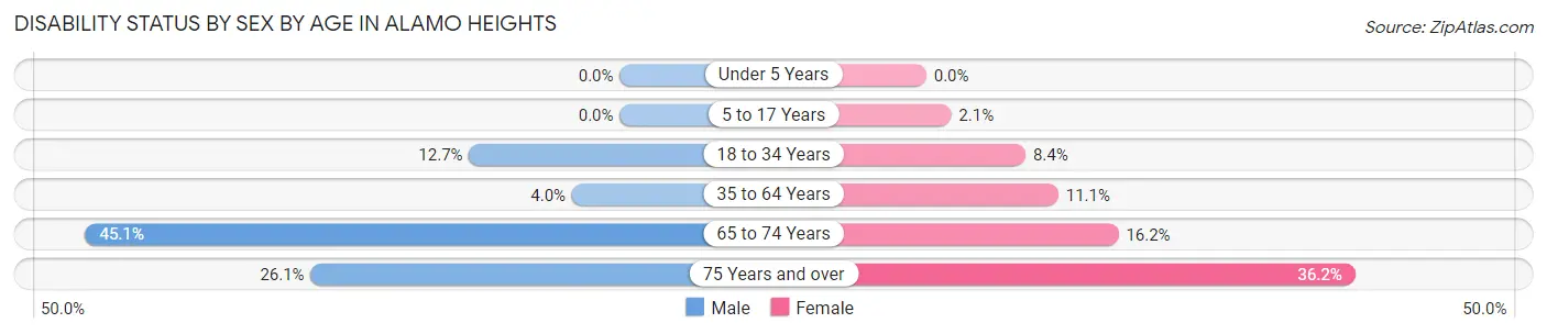 Disability Status by Sex by Age in Alamo Heights