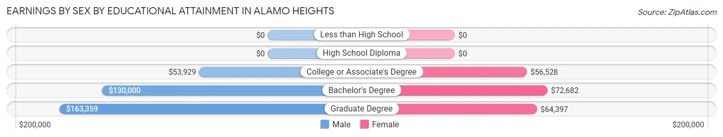 Earnings by Sex by Educational Attainment in Alamo Heights