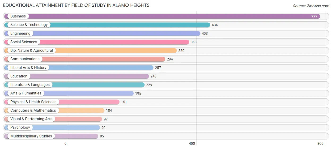 Educational Attainment by Field of Study in Alamo Heights