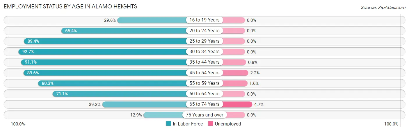 Employment Status by Age in Alamo Heights