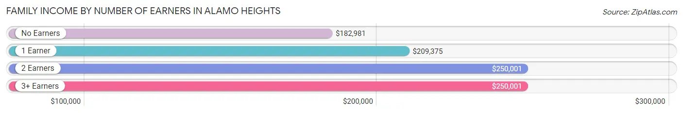 Family Income by Number of Earners in Alamo Heights