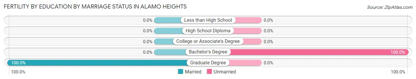 Female Fertility by Education by Marriage Status in Alamo Heights