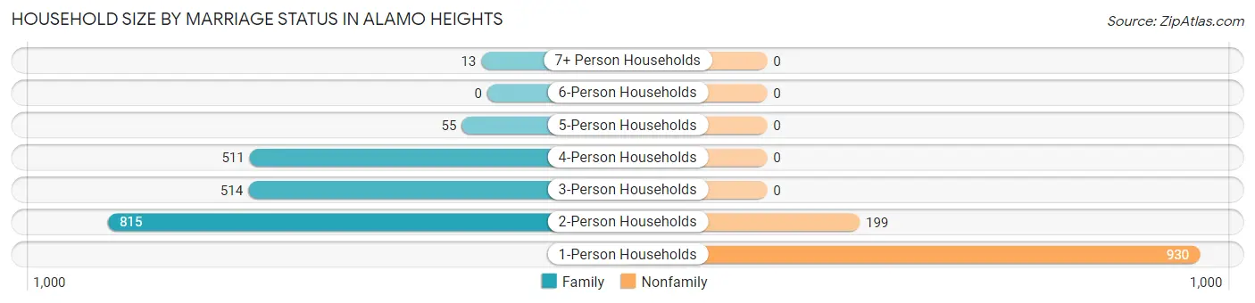 Household Size by Marriage Status in Alamo Heights