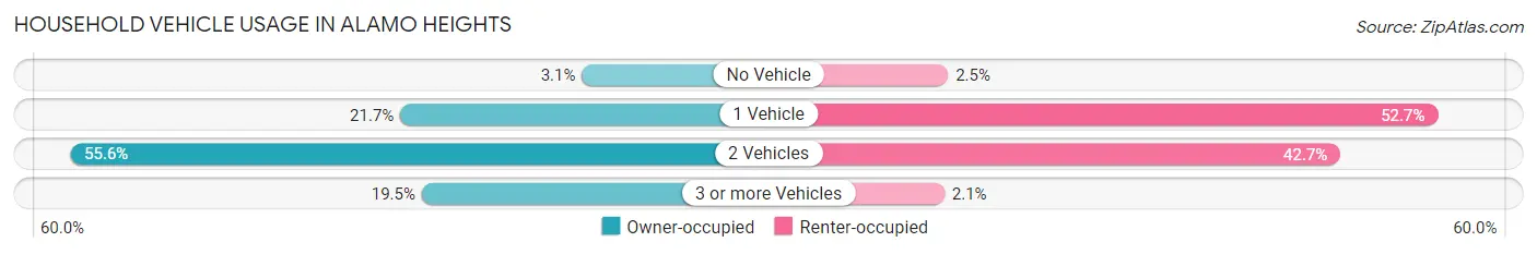 Household Vehicle Usage in Alamo Heights