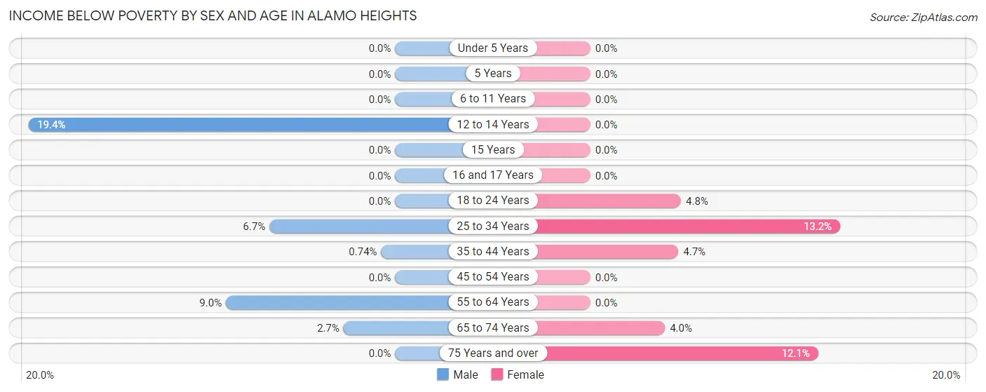 Income Below Poverty by Sex and Age in Alamo Heights