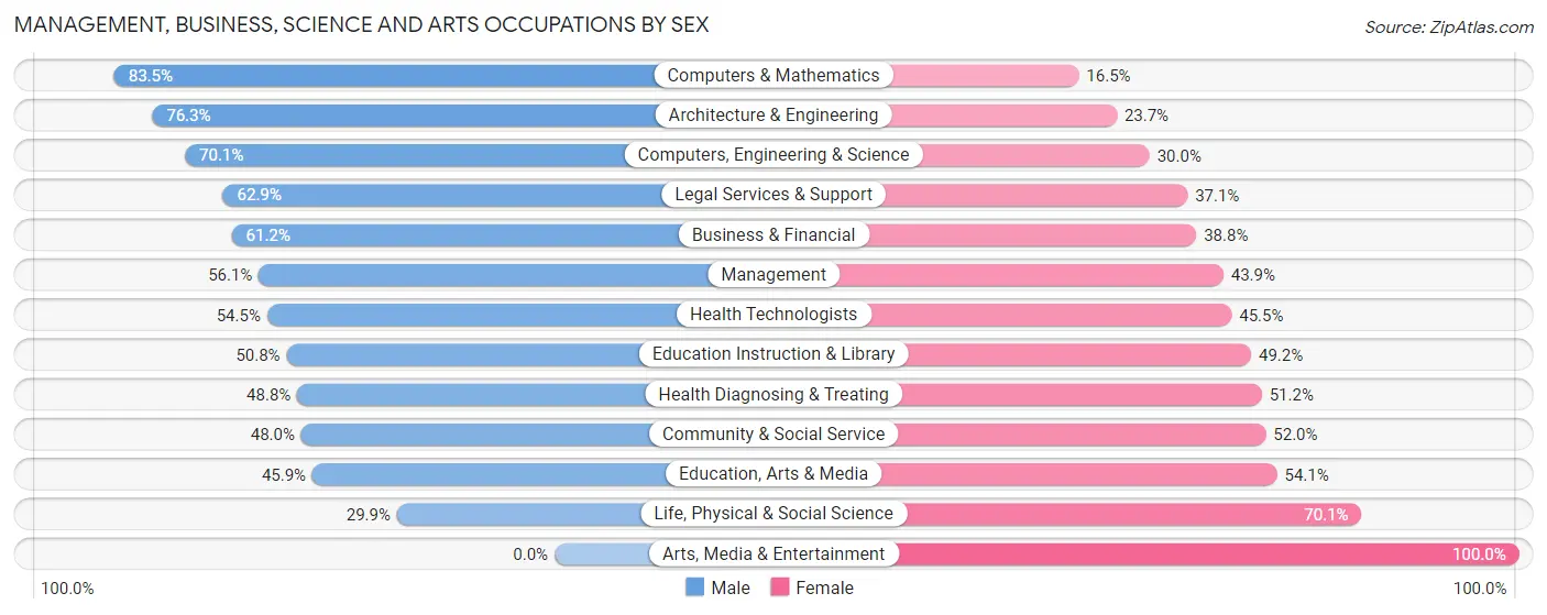 Management, Business, Science and Arts Occupations by Sex in Alamo Heights