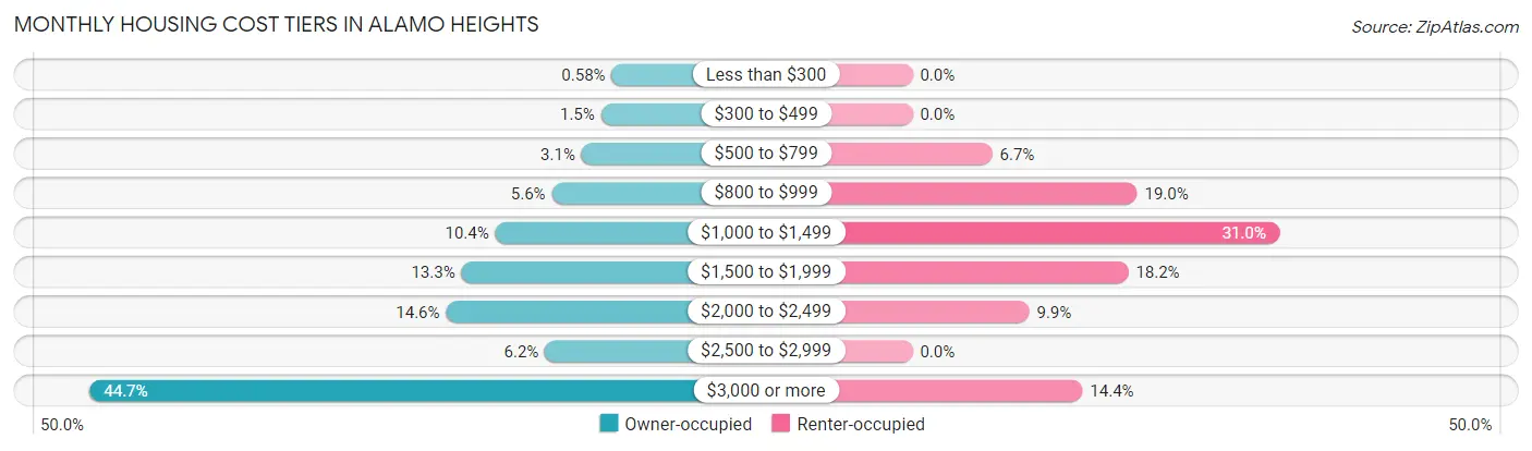 Monthly Housing Cost Tiers in Alamo Heights