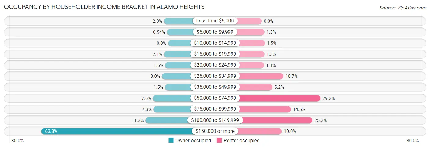 Occupancy by Householder Income Bracket in Alamo Heights