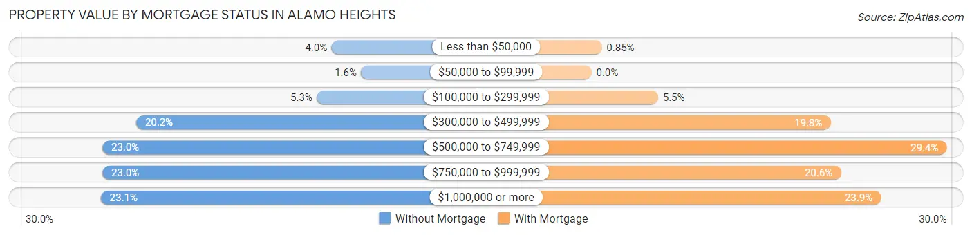 Property Value by Mortgage Status in Alamo Heights