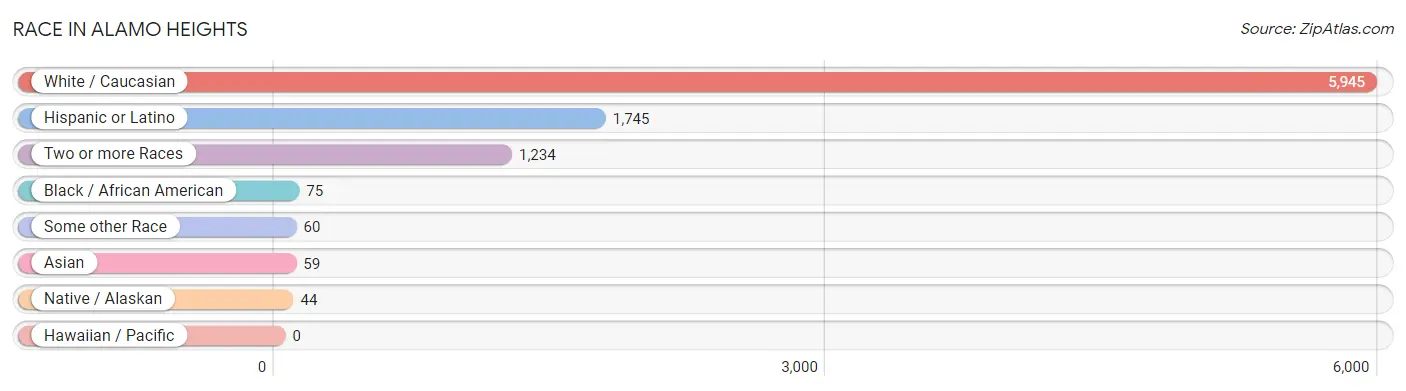 Race in Alamo Heights