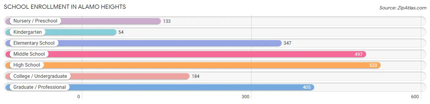 School Enrollment in Alamo Heights