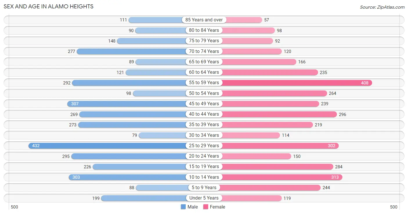 Sex and Age in Alamo Heights