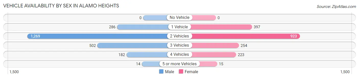 Vehicle Availability by Sex in Alamo Heights