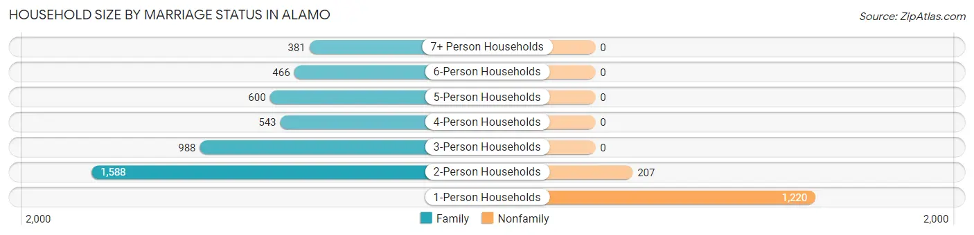 Household Size by Marriage Status in Alamo
