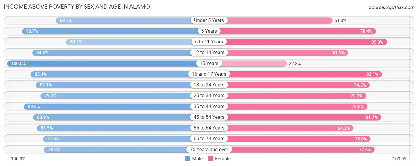 Income Above Poverty by Sex and Age in Alamo