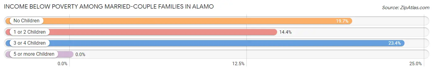 Income Below Poverty Among Married-Couple Families in Alamo