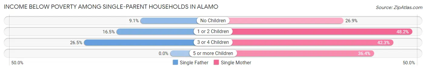 Income Below Poverty Among Single-Parent Households in Alamo
