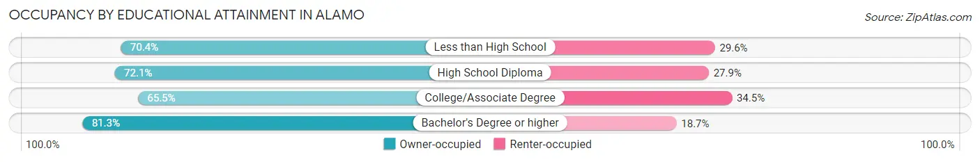 Occupancy by Educational Attainment in Alamo