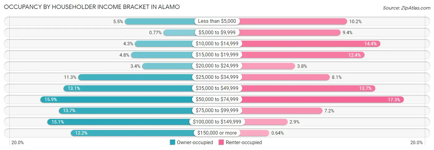Occupancy by Householder Income Bracket in Alamo