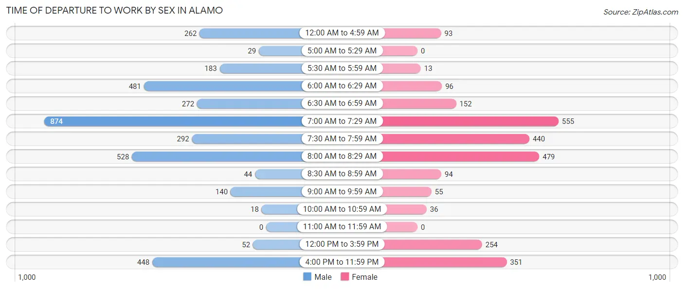 Time of Departure to Work by Sex in Alamo