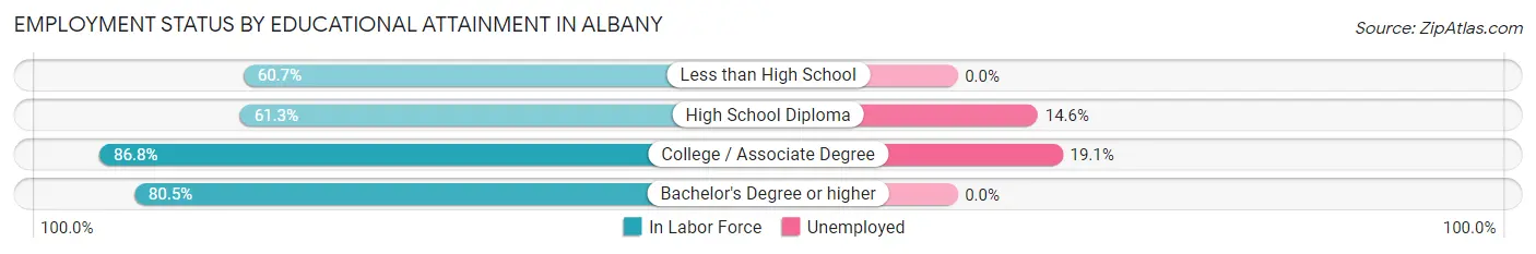 Employment Status by Educational Attainment in Albany
