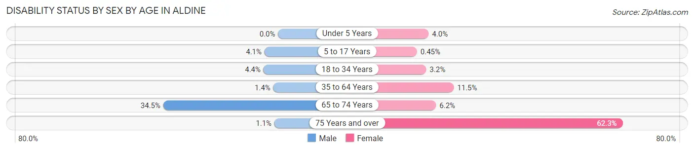 Disability Status by Sex by Age in Aldine