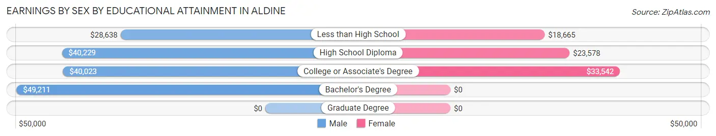 Earnings by Sex by Educational Attainment in Aldine