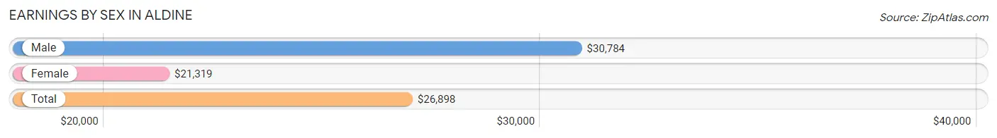 Earnings by Sex in Aldine