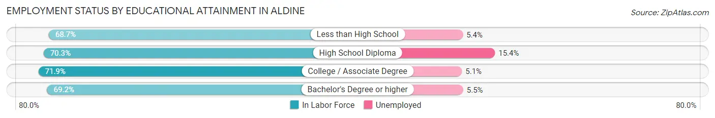 Employment Status by Educational Attainment in Aldine