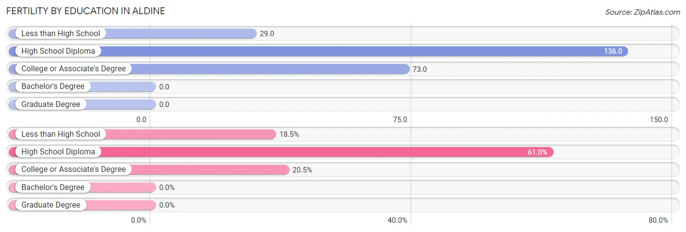 Female Fertility by Education Attainment in Aldine