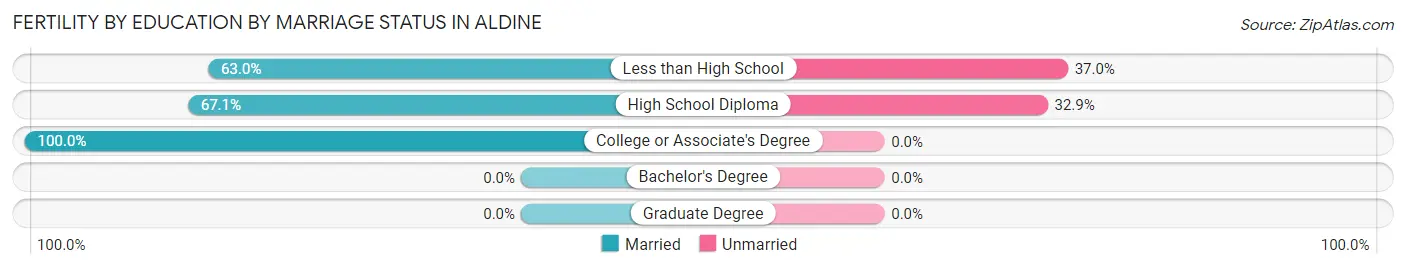 Female Fertility by Education by Marriage Status in Aldine