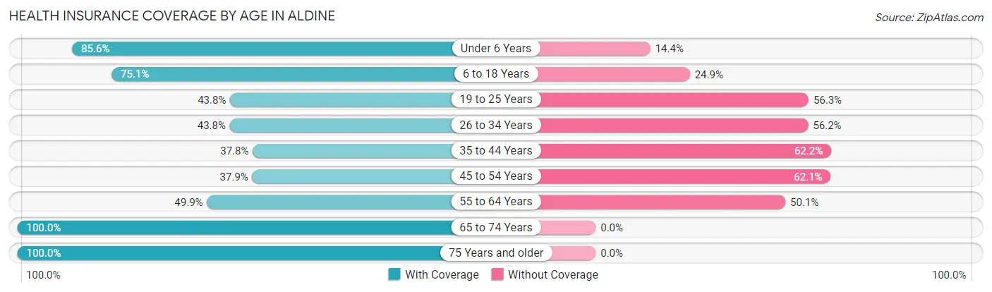 Health Insurance Coverage by Age in Aldine