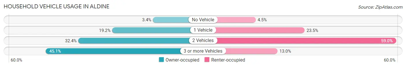 Household Vehicle Usage in Aldine