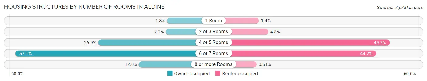 Housing Structures by Number of Rooms in Aldine