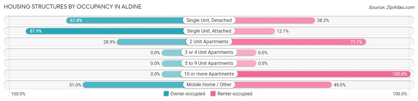 Housing Structures by Occupancy in Aldine
