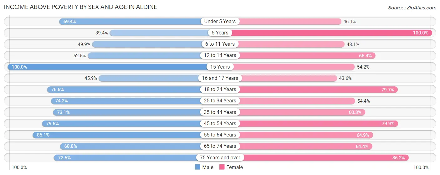 Income Above Poverty by Sex and Age in Aldine