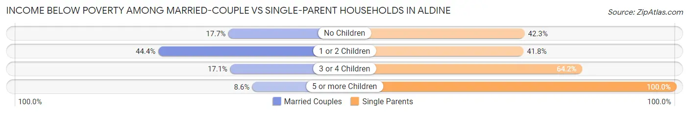Income Below Poverty Among Married-Couple vs Single-Parent Households in Aldine