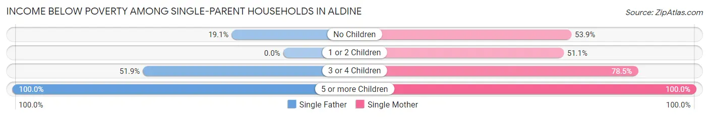 Income Below Poverty Among Single-Parent Households in Aldine