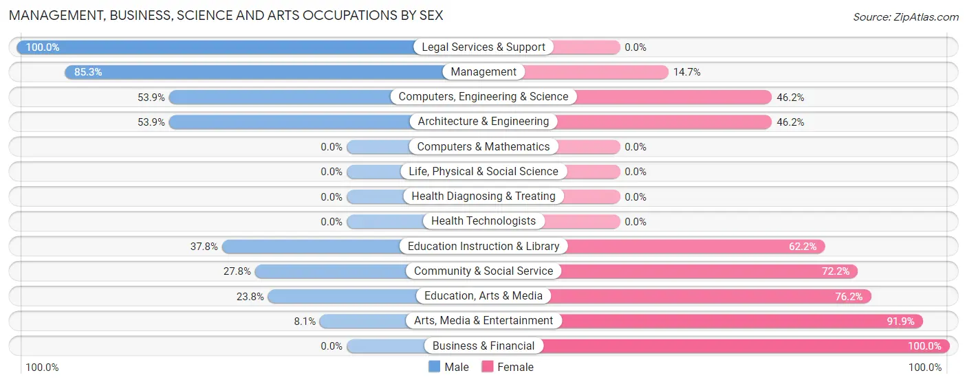 Management, Business, Science and Arts Occupations by Sex in Aldine
