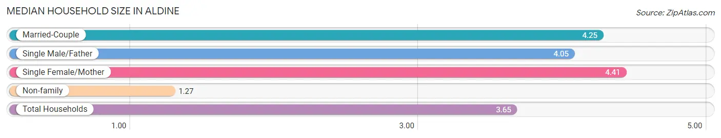 Median Household Size in Aldine