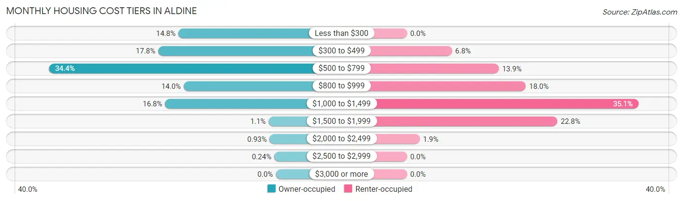 Monthly Housing Cost Tiers in Aldine