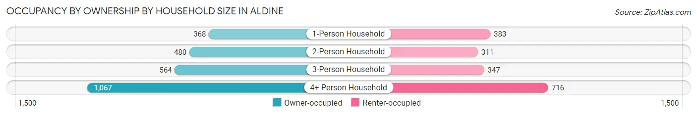 Occupancy by Ownership by Household Size in Aldine