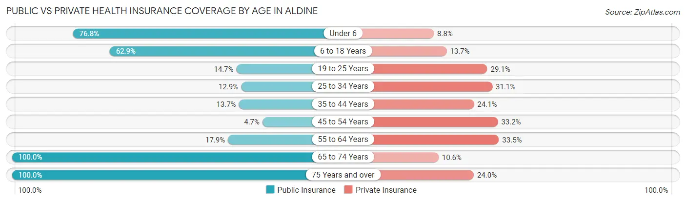 Public vs Private Health Insurance Coverage by Age in Aldine