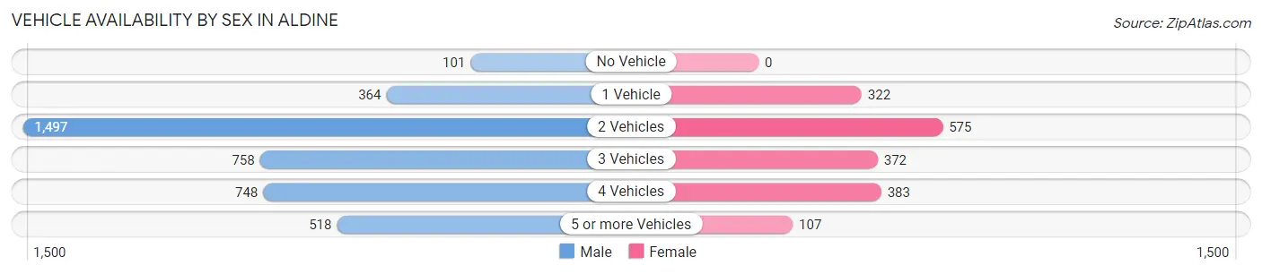 Vehicle Availability by Sex in Aldine